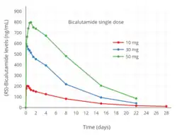 Bicalutamide levels after a single 10, 30, or 50&nbsp;mg dose of bicalutamide in men. The mean elimination half-life of bicalutamide in this study was 5.5 to 6.3&nbsp;days.