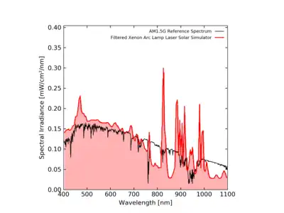 The spectral output of a xenon arc lamp, after passing through an optical filter to achieve better spectral match to AM1.5G