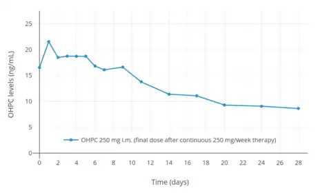 OHPC levels over the course of a month after a final dose following continuous therapy with 250 mg per week OHPC by intramuscular injection in pregnant women with singleton gestation.