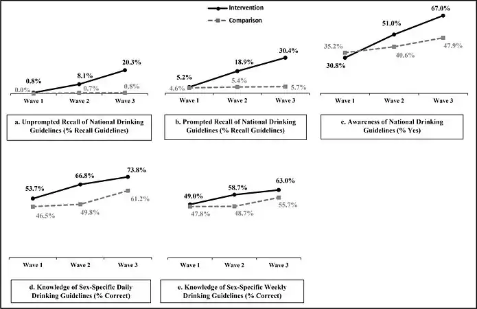 The labels may have improved knowledge of official drinking guidelines, but the result was not statistically significant.