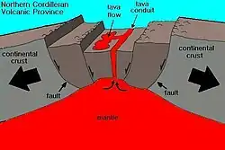 Diagram showing a large rock fracture. Two sides of the continental crust are moving apart, forming a fault, and lava is escaping through the fracture.
