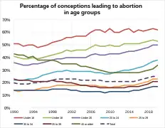 Percentage of conceptions leading to abortion in age groups in England and Wales
