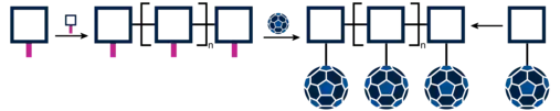 Scheme of synthetic approaches for obtaining fullerene side-chain polymers.