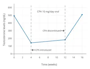 Testosterone levels with 10 mg/day oral cyproterone acetate in men. Levels of testosterone decreased by about 70%.