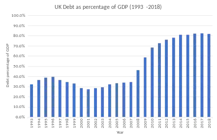 This bar chart shows UK debt as a percentage of GPD. Debt is on average 33% between 1993 and 2007. Starting in 2008 this rises peaking at 82.4% in 2017.