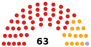 Council composition before the 2022 election